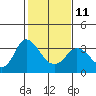 Tide chart for Montezuma Slough, Suisun Bay, California on 2023/02/11