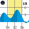 Tide chart for Montezuma Slough, Suisun Bay, California on 2023/02/19