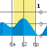Tide chart for Montezuma Slough, Suisun Bay, California on 2023/02/1