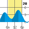 Tide chart for Montezuma Slough, Suisun Bay, California on 2023/02/20
