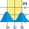 Tide chart for Montezuma Slough, Suisun Bay, California on 2023/02/23