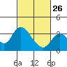 Tide chart for Montezuma Slough, Suisun Bay, California on 2023/02/26
