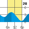 Tide chart for Montezuma Slough, Suisun Bay, California on 2023/02/28