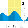 Tide chart for Montezuma Slough, Suisun Bay, California on 2023/02/2