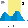 Tide chart for Montezuma Slough, Suisun Bay, California on 2023/02/5