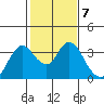 Tide chart for Montezuma Slough, Suisun Bay, California on 2023/02/7