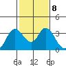Tide chart for Montezuma Slough, Suisun Bay, California on 2023/02/8