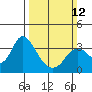 Tide chart for Suisun Bay, California on 2023/03/12