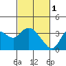 Tide chart for Suisun Bay, California on 2023/03/1