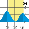 Tide chart for Suisun Bay, California on 2023/03/24