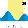 Tide chart for Suisun Bay, California on 2023/03/26