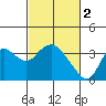 Tide chart for Suisun Bay, California on 2023/03/2