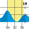 Tide chart for Montezuma Slough, Suisun Bay, California on 2023/04/10