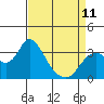 Tide chart for Montezuma Slough, Suisun Bay, California on 2023/04/11