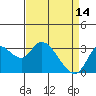 Tide chart for Montezuma Slough, Suisun Bay, California on 2023/04/14