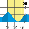 Tide chart for Montezuma Slough, Suisun Bay, California on 2023/04/25