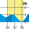 Tide chart for Montezuma Slough, Suisun Bay, California on 2023/04/28