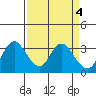 Tide chart for Montezuma Slough, Suisun Bay, California on 2023/04/4