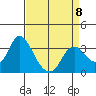 Tide chart for Montezuma Slough, Suisun Bay, California on 2023/04/8