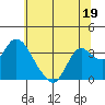 Tide chart for Montezuma Slough, Suisun Bay, California on 2023/06/19