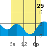 Tide chart for Montezuma Slough, Suisun Bay, California on 2023/06/25
