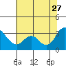Tide chart for Montezuma Slough, Suisun Bay, California on 2023/06/27