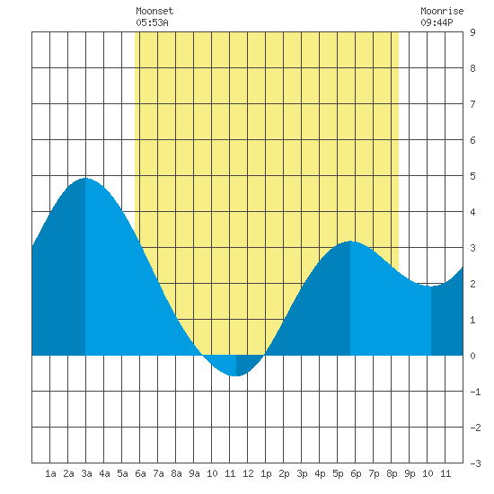 Tide Chart for 2023/06/4