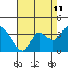 Tide chart for Montezuma Slough, Suisun Bay, California on 2023/08/11