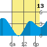 Tide chart for Montezuma Slough, Suisun Bay, California on 2023/08/13