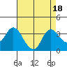 Tide chart for Montezuma Slough, Suisun Bay, California on 2023/08/18