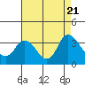 Tide chart for Montezuma Slough, Suisun Bay, California on 2023/08/21