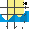 Tide chart for Montezuma Slough, Suisun Bay, California on 2023/08/25