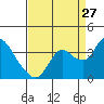 Tide chart for Montezuma Slough, Suisun Bay, California on 2023/08/27
