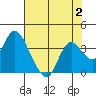Tide chart for Montezuma Slough, Suisun Bay, California on 2023/08/2