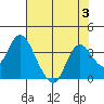 Tide chart for Montezuma Slough, Suisun Bay, California on 2023/08/3