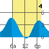 Tide chart for Montezuma Slough, Suisun Bay, California on 2023/08/4