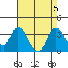 Tide chart for Montezuma Slough, Suisun Bay, California on 2023/08/5