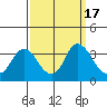 Tide chart for Montezuma Slough, Suisun Bay, California on 2023/09/17