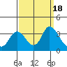 Tide chart for Montezuma Slough, Suisun Bay, California on 2023/09/18