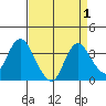 Tide chart for Montezuma Slough, Suisun Bay, California on 2023/09/1