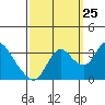 Tide chart for Montezuma Slough, Suisun Bay, California on 2023/09/25