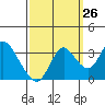 Tide chart for Montezuma Slough, Suisun Bay, California on 2023/09/26