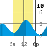 Tide chart for Montezuma Slough, Suisun Bay, California on 2023/11/10
