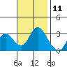 Tide chart for Montezuma Slough, Suisun Bay, California on 2023/11/11