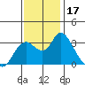 Tide chart for Montezuma Slough, Suisun Bay, California on 2023/11/17