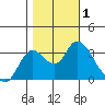 Tide chart for Montezuma Slough, Suisun Bay, California on 2023/11/1