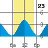 Tide chart for Montezuma Slough, Suisun Bay, California on 2023/11/23