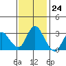 Tide chart for Montezuma Slough, Suisun Bay, California on 2023/11/24