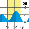 Tide chart for Montezuma Slough, Suisun Bay, California on 2023/11/25