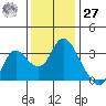 Tide chart for Montezuma Slough, Suisun Bay, California on 2023/11/27